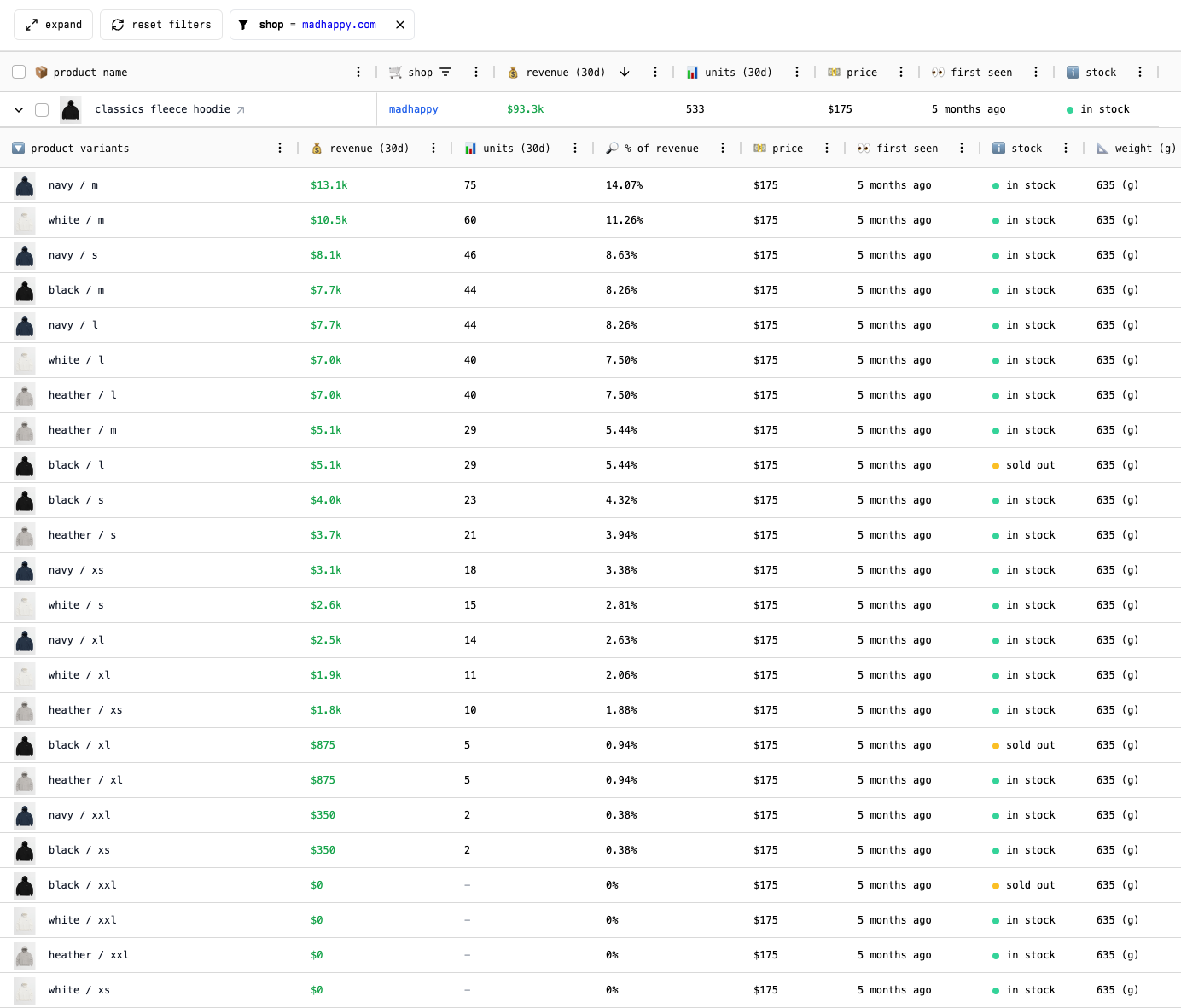 SKU-level sales analysis