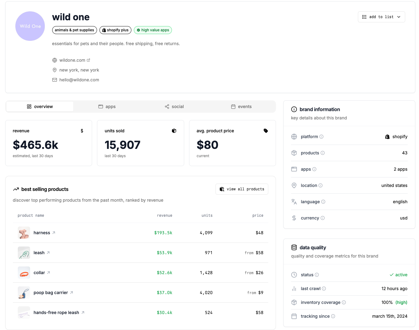 Brand profile analysis